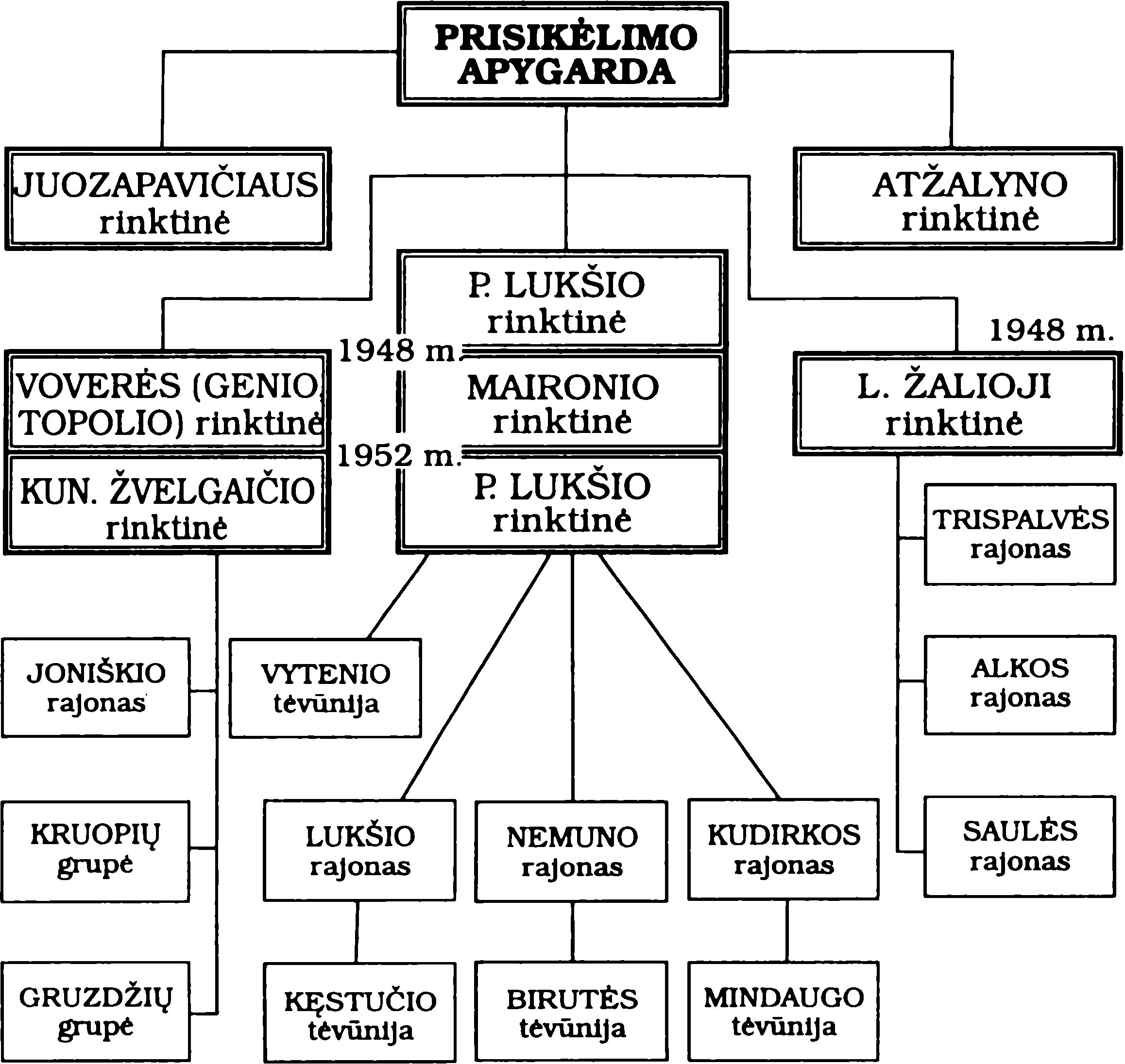 „Prisikėlimo“ apygardos organizacinė struktūra
